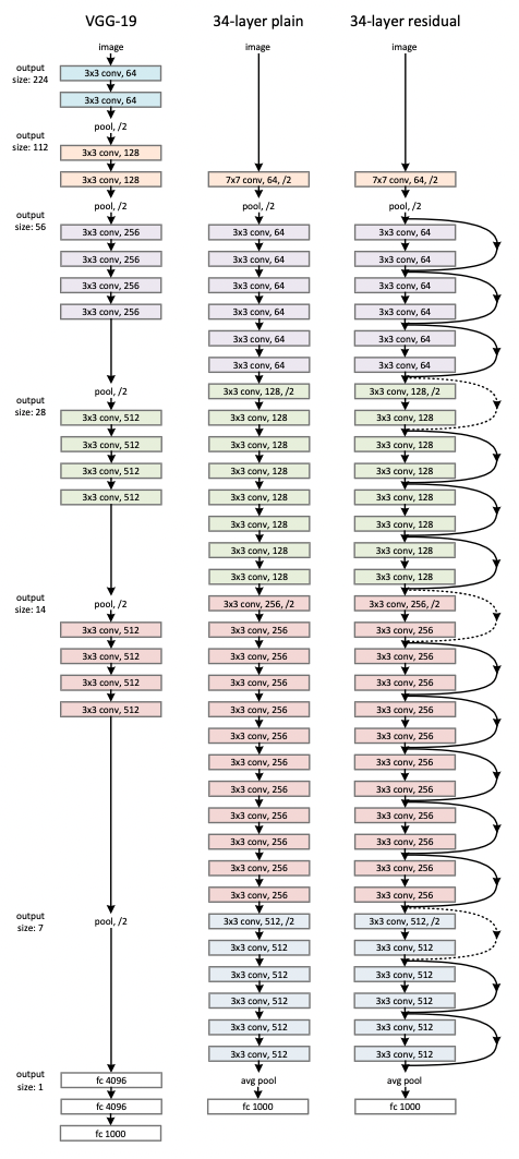 ResNet2